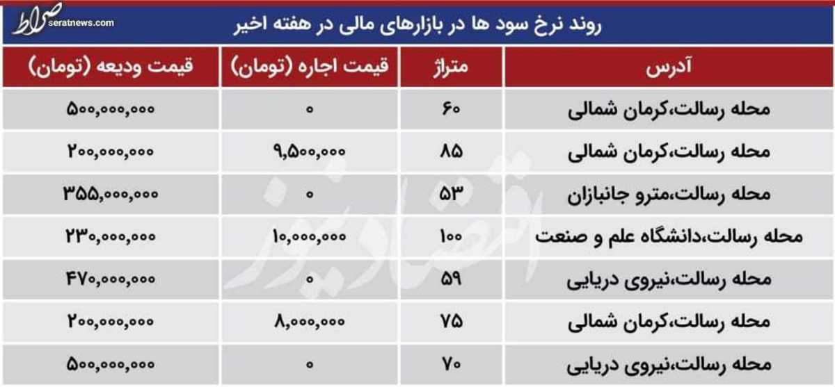 قیمت اجاره آپارتمان در منطقه رسالت