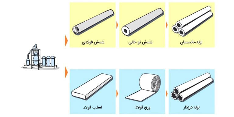لوله درزدار چیست؟ لوله درزدار چیست؟