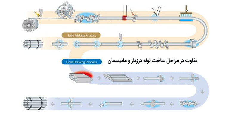 لوله درزدار چیست؟ لوله درزدار چیست؟