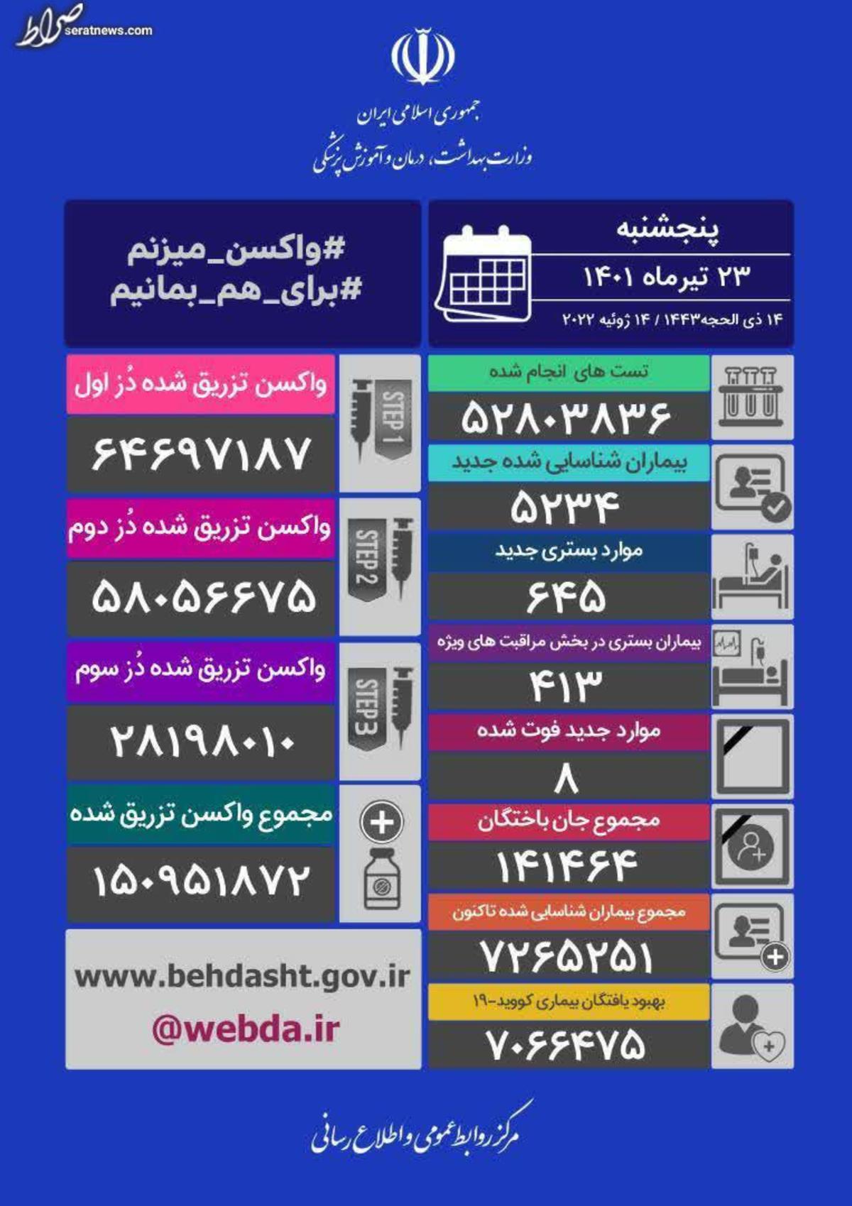 شناسایی ۵۲۳۴ بیمار جدید کرونایی/ ۶۴۵ نفر بستری شدند