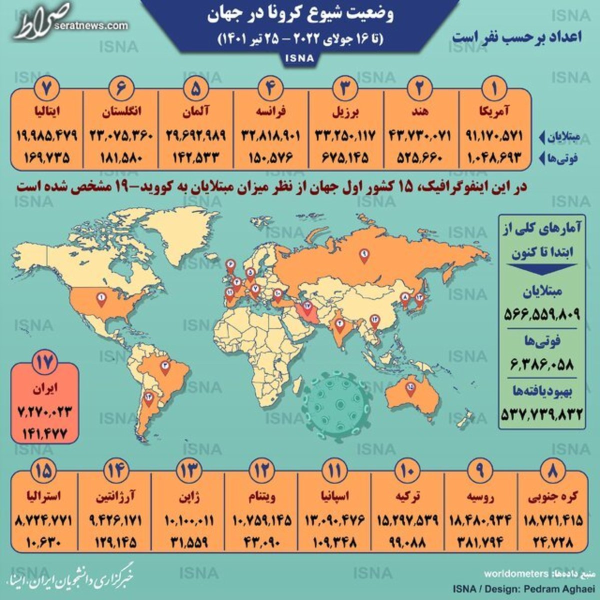 اینفوگرافیک / آمار کرونا در جهان تا ۲۵ تیر