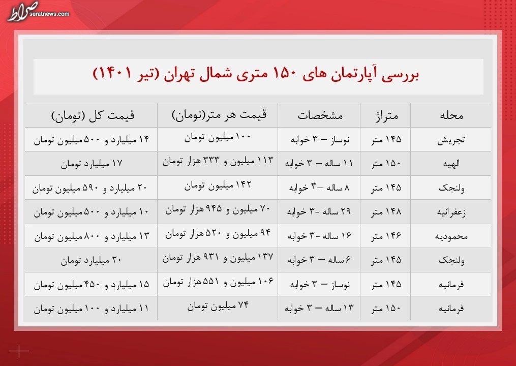 آپارتمان‌های ۱۵۰ متری شمال تهران چند؟