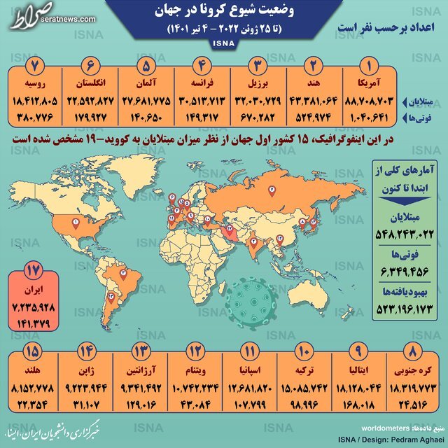 اینفوگرافیک / آمار کرونا در جهان تا ۴ تیر