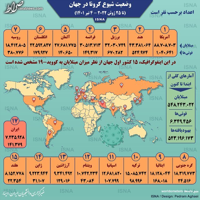 اینفوگرافیک / آمار کرونا در جهان تا ۴ تیر