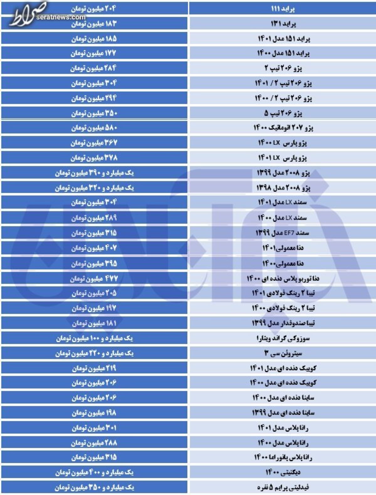 پژو ۱۰ میلیون تومان گران شد/ آخرین قیمت تیبا، ساینا، رانا و دنا