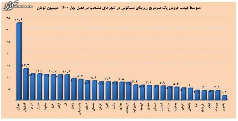 عکس / گران‌ترین خانه‌های ایران در این ۵ شهر قراردارند