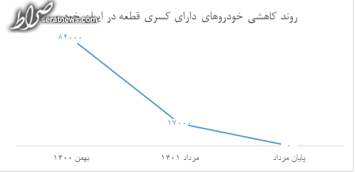 رشد کمی و کیفی تولید دستاورد شش ماهه در بزرگ‌ترین خودروساز خاورمیانه