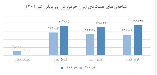 رشد کمی و کیفی تولید دستاورد شش ماهه در بزرگ‌ترین خودروساز خاورمیانه