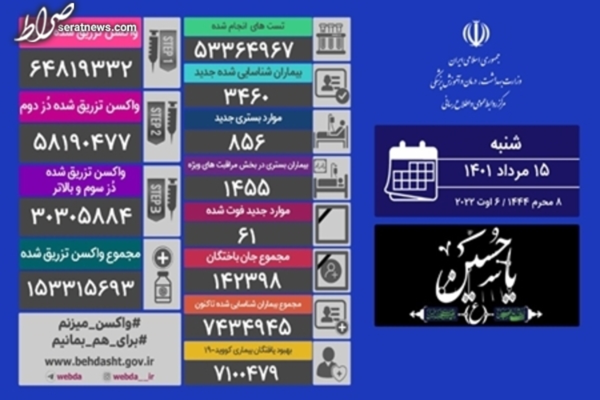 فوت ۶۱ نفر و شناسایی ۳۴۶۰ مبتلای جدید کرونایی