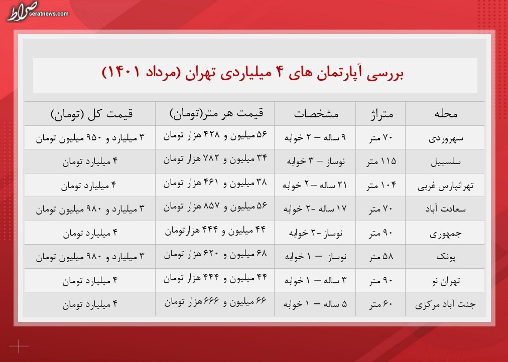 با سرمایه ۴ میلیارد تومان در کدام منطقه می‌توان خانه خرید؟ +جدول