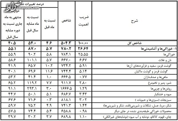 نرخ تورم نقطه به نقطه تیرماه به ۹۰.۲ درصد رسید!+ جزئیات تورم کالا‌های اساسی