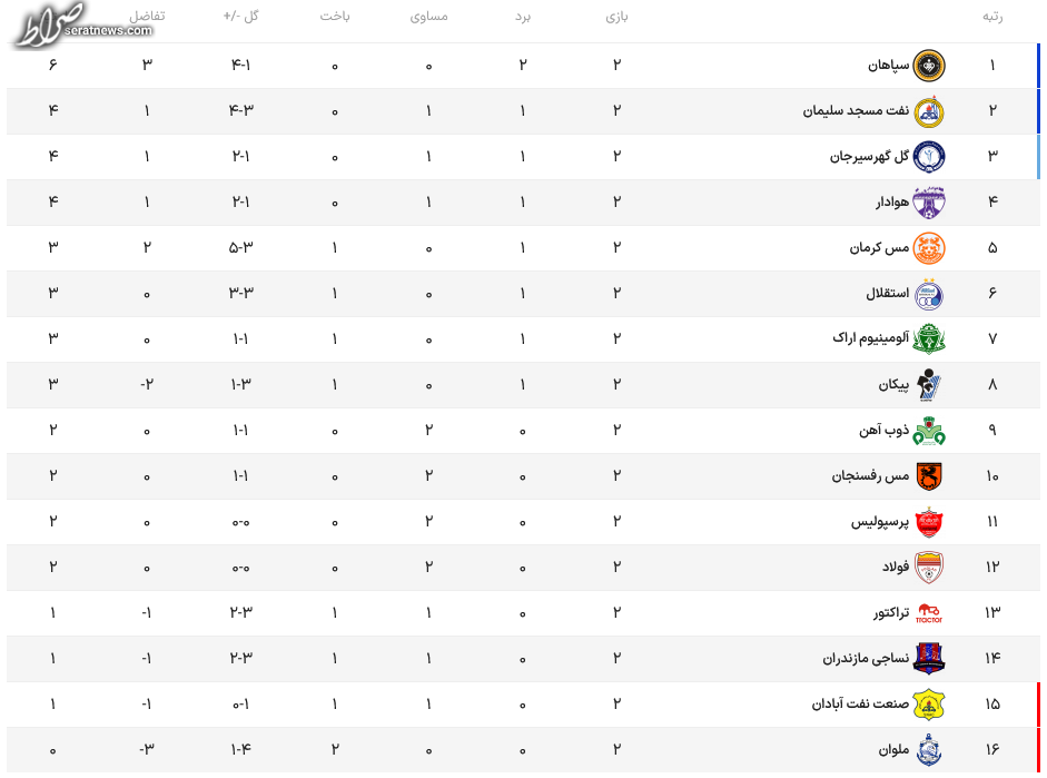 جدول لیگ برتر فوتبال پس از هفته دوم