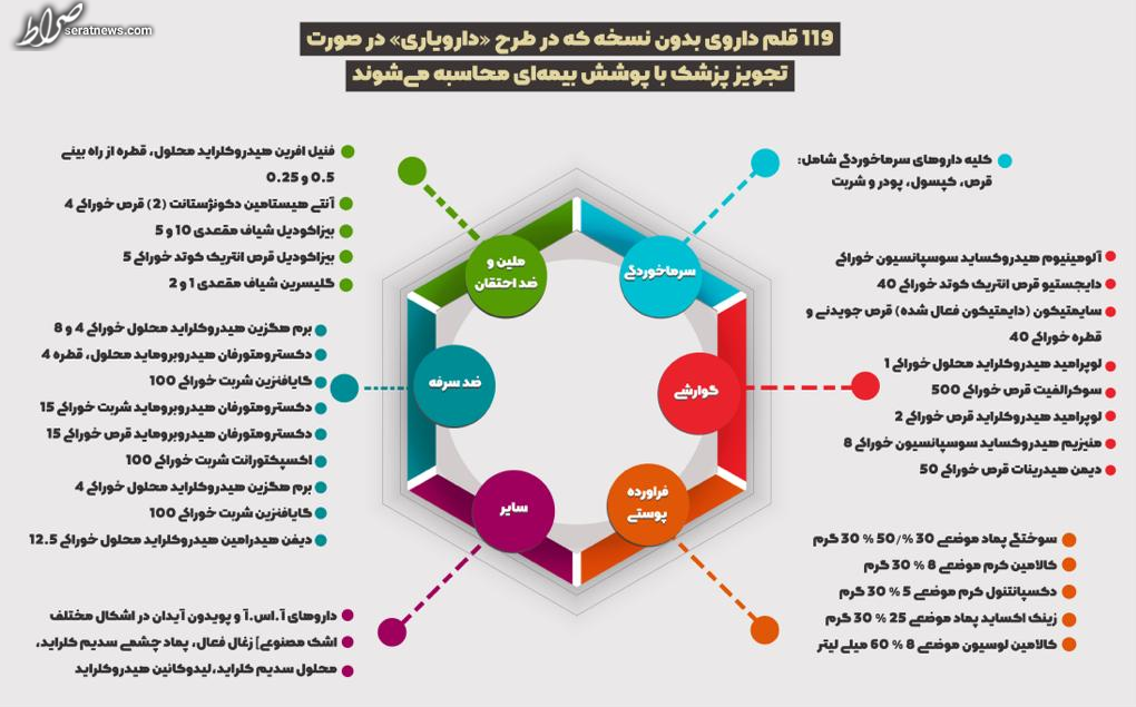 ۱۱۹ قلم داروی پرمصرف بیمه شدند+اسامی