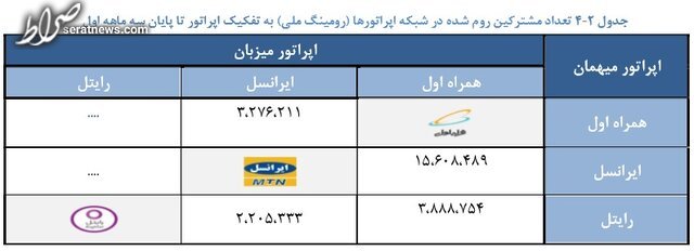 افزایش رومینگ ملی مکالمه به ۲۴ میلیون