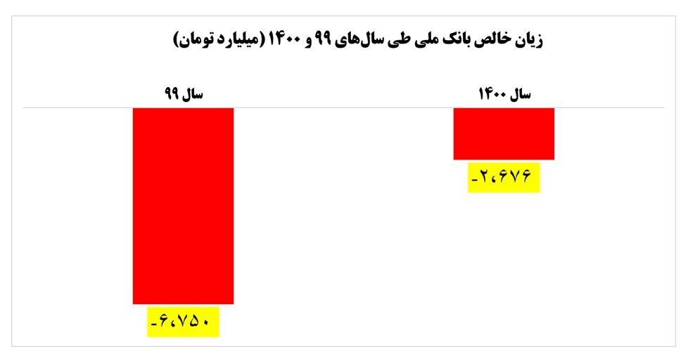 کاهش ۶۰ درصدی زیان بانک ملی در سال ۱۴۰۰