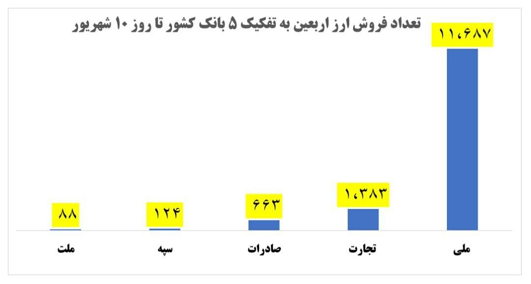 تا ۱۰ شهریور ۱۴ هزار زائر اربعین از بانک‌ها ارز سفر دریافت کرده‌اند