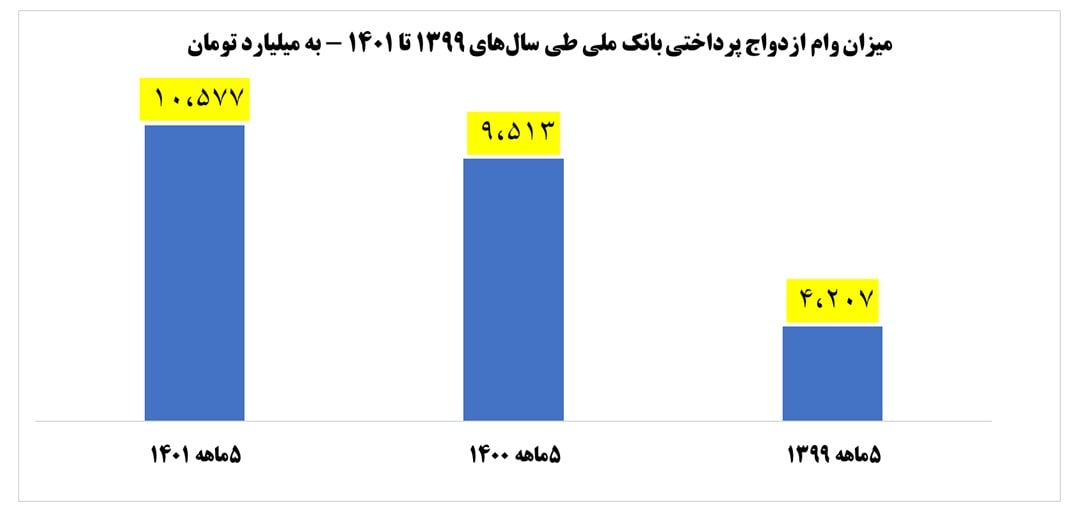 رتبه اول بانک ملی در پرداخت وام ازدواج/ پرداخت ۱۰/۶ هزار میلیارد تومان در ۵ ماه