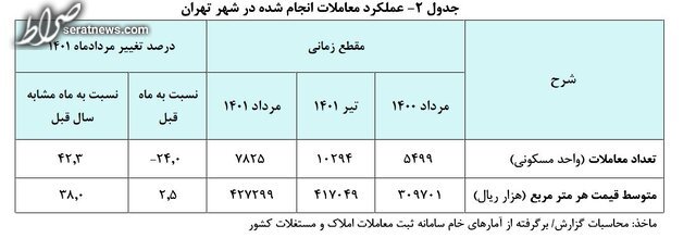 متوسط قیمت هر متر خانه در تهران ۴۲ میلیون و ۷۳۰ هزار تومان اعلام شد