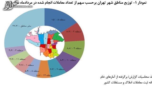 متوسط قیمت هر متر خانه در تهران ۴۲ میلیون و ۷۳۰ هزار تومان اعلام شد