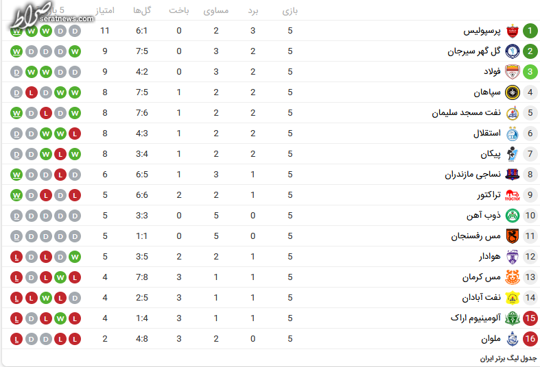 جدول لیگ/ پرسپولیس در صدر و استقلال ششم