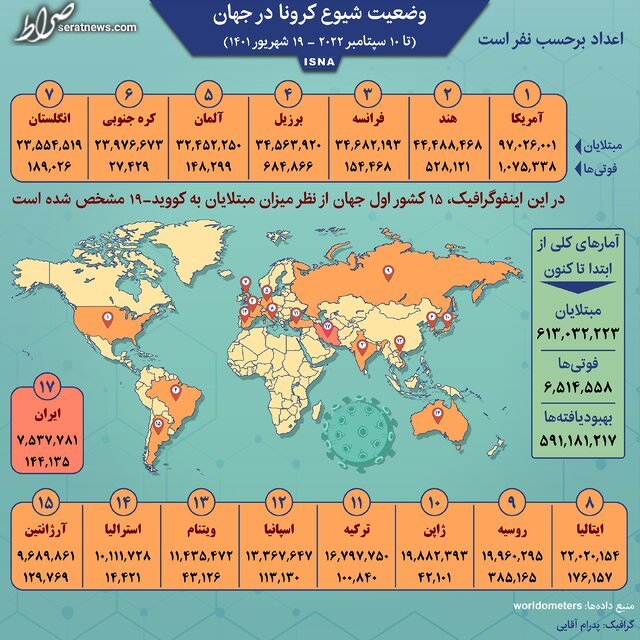 اینفوگرافیک / آمار کرونا در جهان تا ۱۹ شهریور