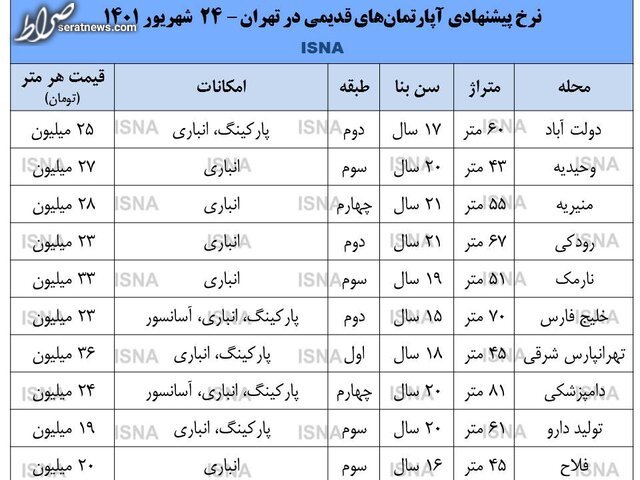 فروش خانه‌های قدیمی دو برابر شد