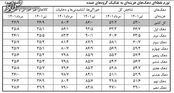 مرکز آمار ایران نرخ تورم را اعلام کرد + تورم هر دهک