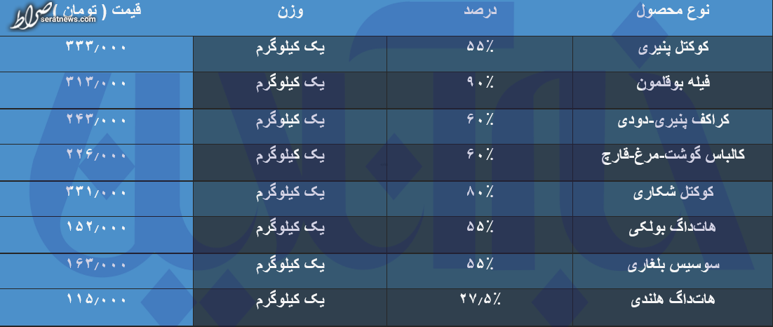 کالباس نیم میلیونی شد/ پس از گوشت و مرغ، سوسیس و کالباس از سفره مردم پرید