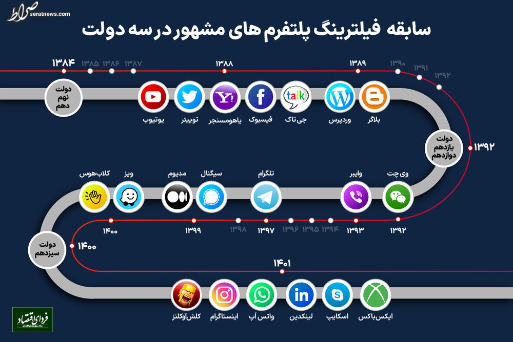 ایران رتبه دوم فیلترینگ اینترنت در دنیا!