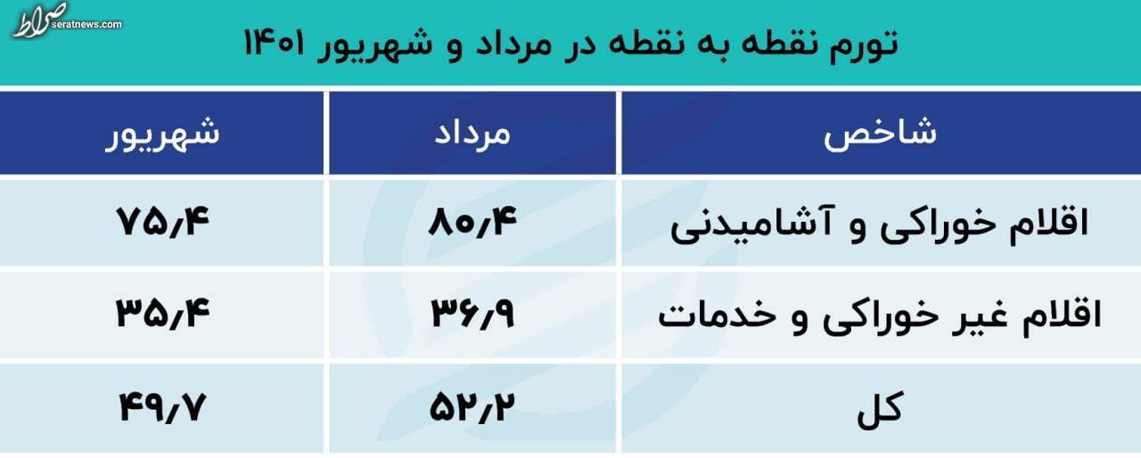 نقطه جوش تورم خوراکی در ۱۱ استان ایران