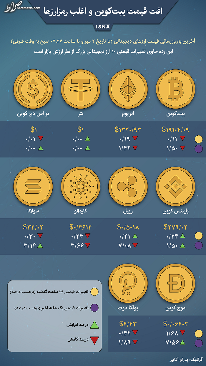 اینفوگرافیک / افت قیمت بیت‌کوین و اغلب رمزارز‌ها