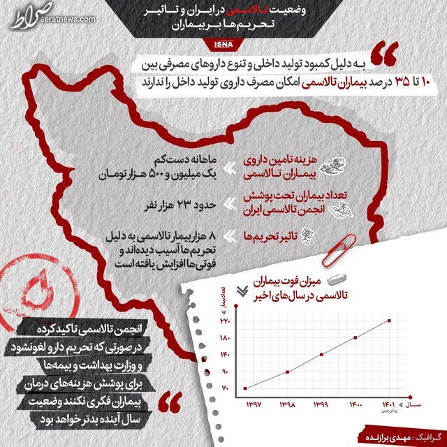 اینفوگرافیک / وضعیت تالاسمی در ایران و تاثیر تحریم‌ها بر بیماران
