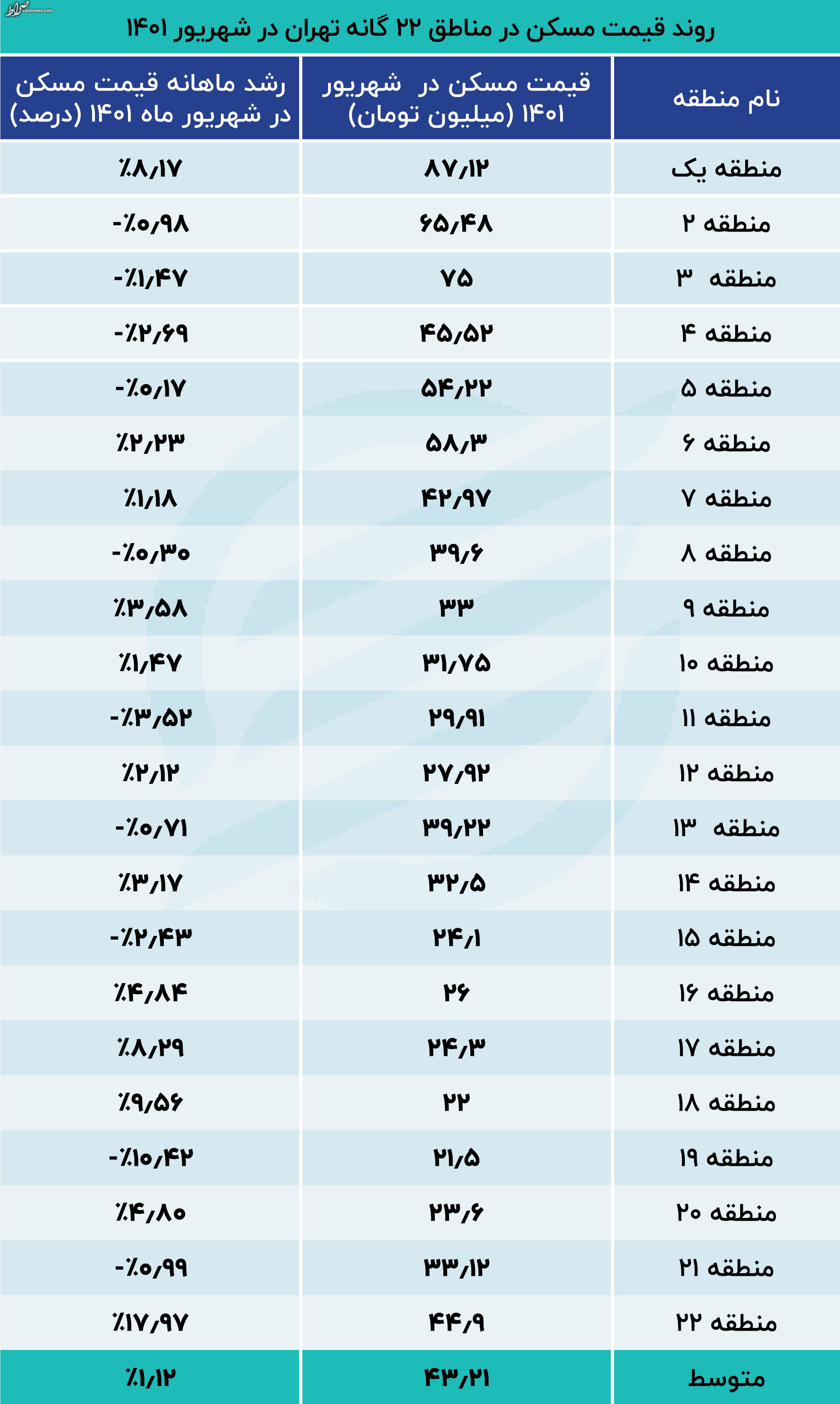 جدیدترین قیمت آپارتمان در تهران + جدول