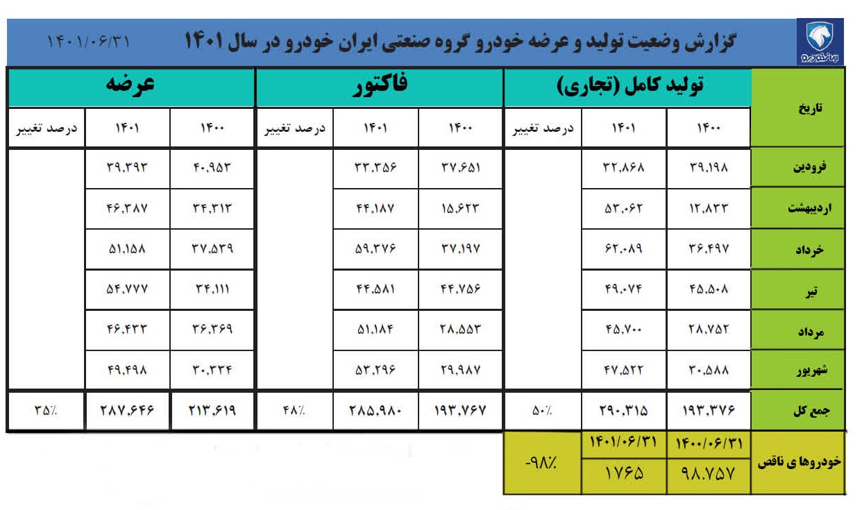 تحقق فرمان رئیس جمهوری با رشد ۵۰ درصدی تولید در ایران خودرو