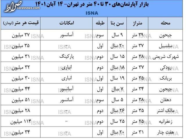 بازار آپارتمان‌های ۳۰ متری در تهران