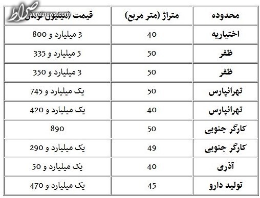 قیمت خانه‌های ۴۵ متری در تهران + جدول