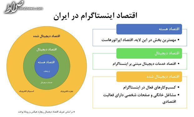 آمار کسب و کار‌های اینترنتی در سکو‌های داخلی و خارجی منتشر شد