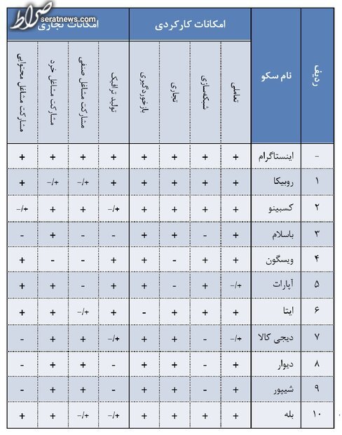 آمار کسب و کار‌های اینترنتی در سکو‌های داخلی و خارجی منتشر شد