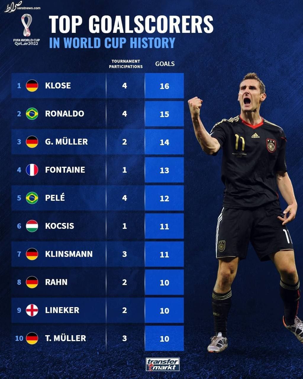 برترین گلزنان تاریخ جام جهانی