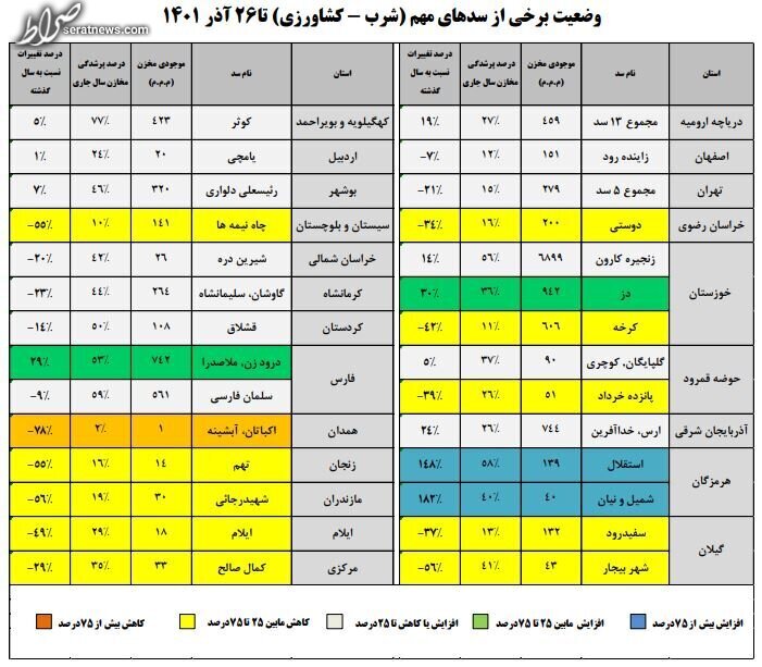 وضعیت بحرانی سد‌های تهران/ کاهش ۷ درصدی حجم سد زاینده‌رود