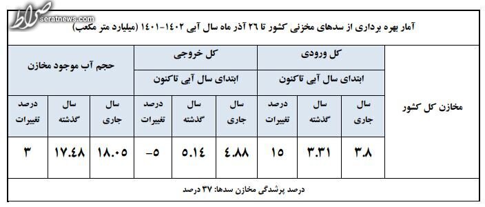 وضعیت بحرانی سد‌های تهران/ کاهش ۷ درصدی حجم سد زاینده‌رود