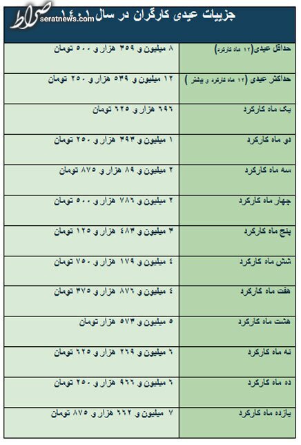 عیدی کارگران سال ۱۴۰۲+ محاسبه مبلغ سنوات و افزایش ۱۴۰۱