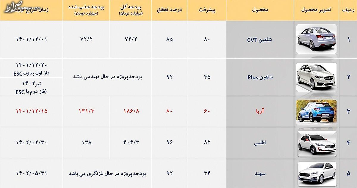 مشخصات ۵ خودرو جدید وارد بازار ایران می‌شود