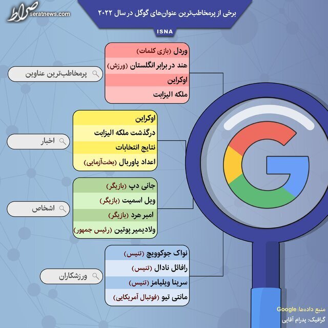 اینفوگرافیک / پرمخاطب‌ترین‌های گوگل در سال ۲۰۲۲