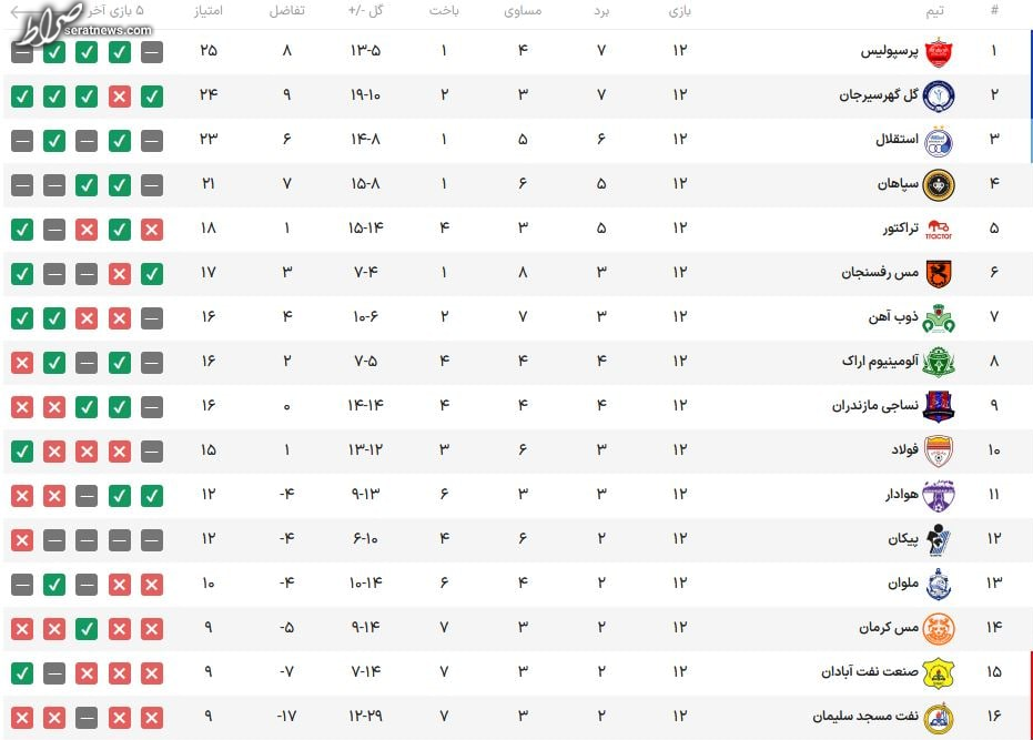 جدول لیگ/ پرسپولیس به صدر بازگشت