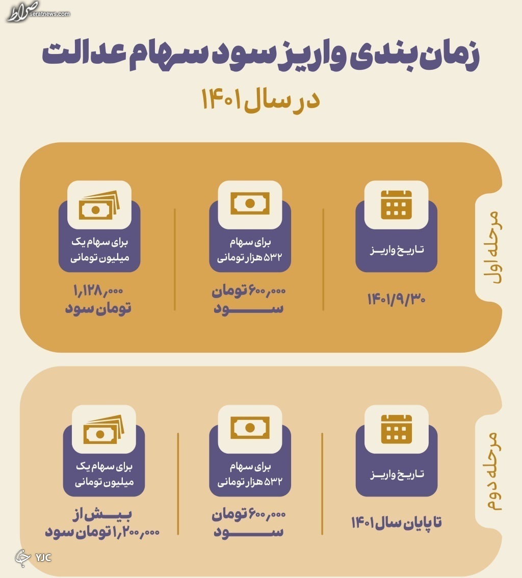 سود سهام عدالت برای چه کسانی واریز نمی‌شود؟