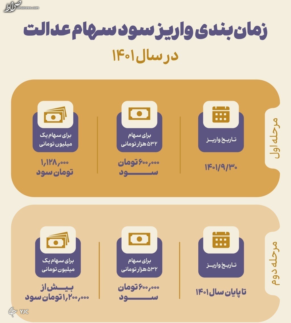 سود سهام عدالت برای چه کسانی واریز نمی‌شود؟