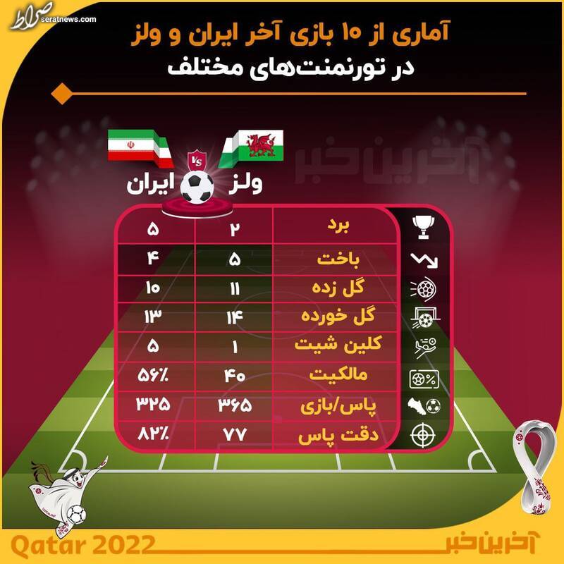 عکس/ آماری از ۱۰ بازی آخر ایران و ولز