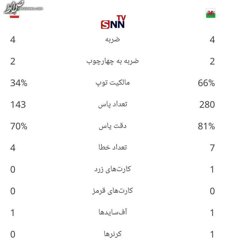 عکس/ آمار و ارقام نیمه اول دیدار ایران و ولز