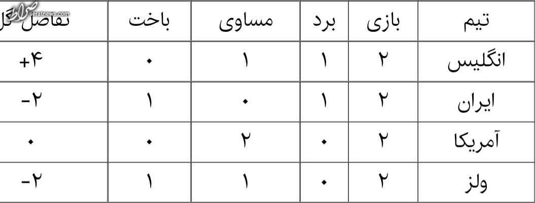 حالت‌های صعود به مرحله حذفی جام جهانی تیم ملی ایران